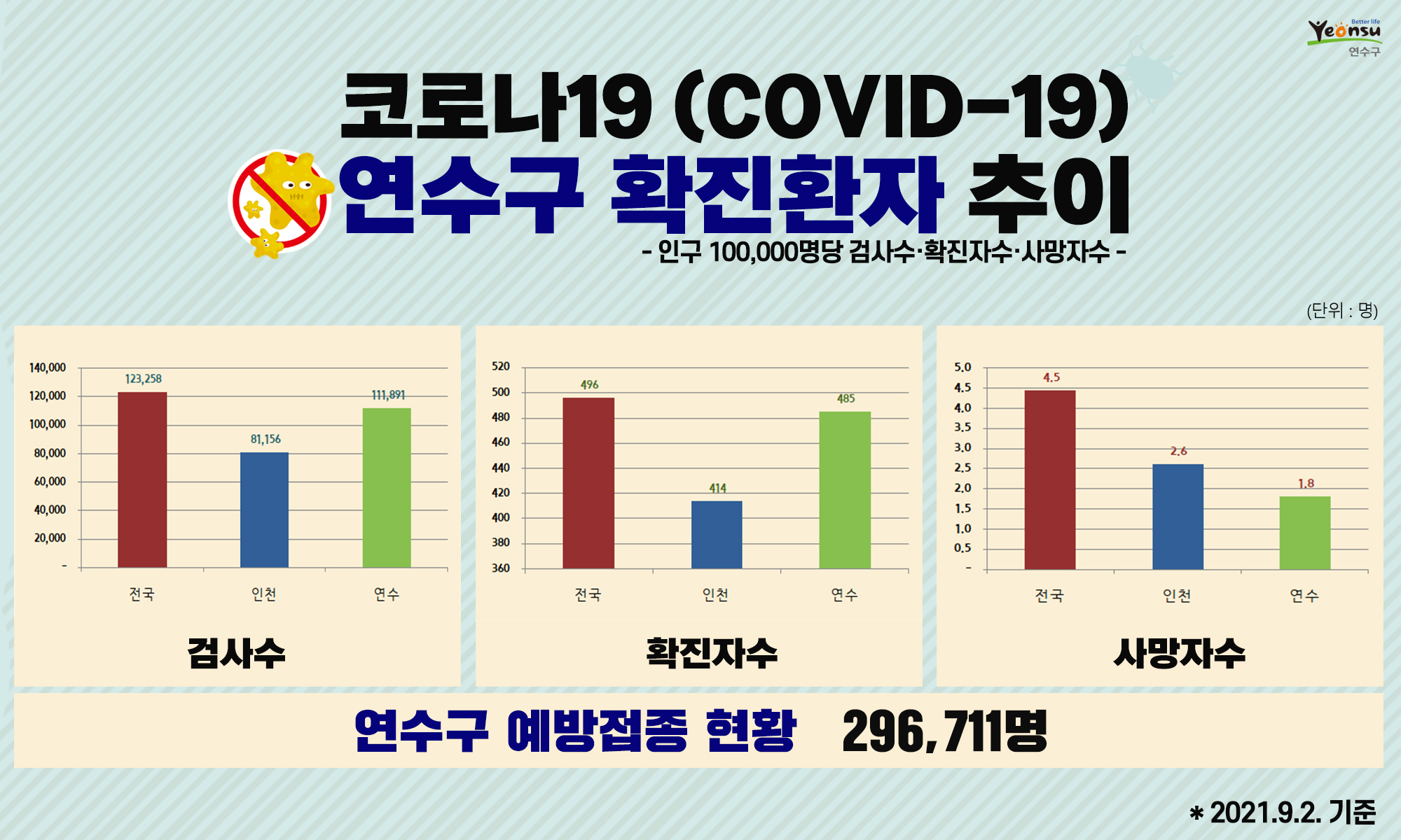 코로나19 연수구 확진환자 추이(2021. 9. 2. 기준)의 1번째 이미지