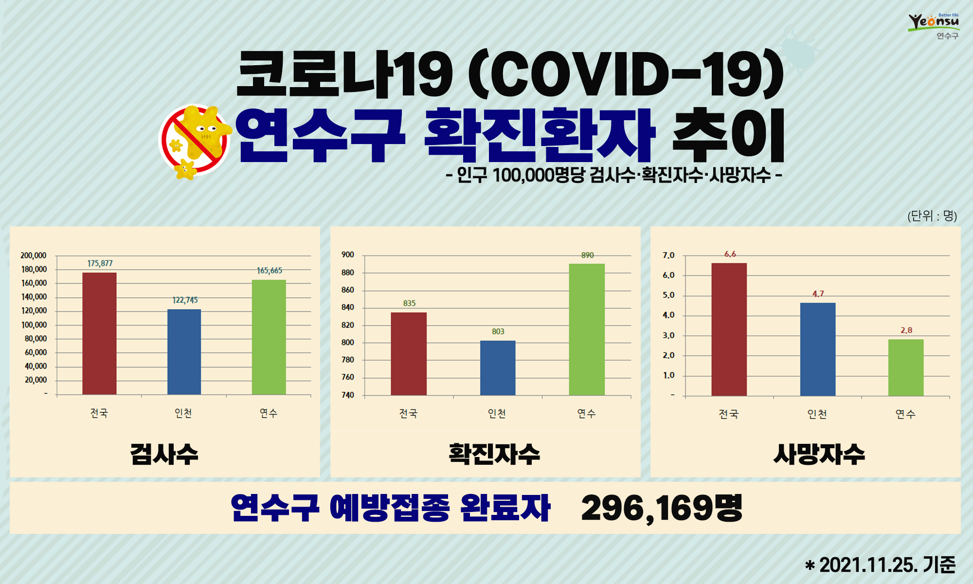 코로나19 연수구 확진환자 추이 (2021.11.25. 기준)의 1번째 이미지