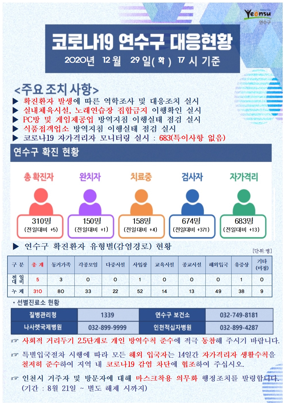 1229 코로나19 연수구 대응현황의 1번째 이미지