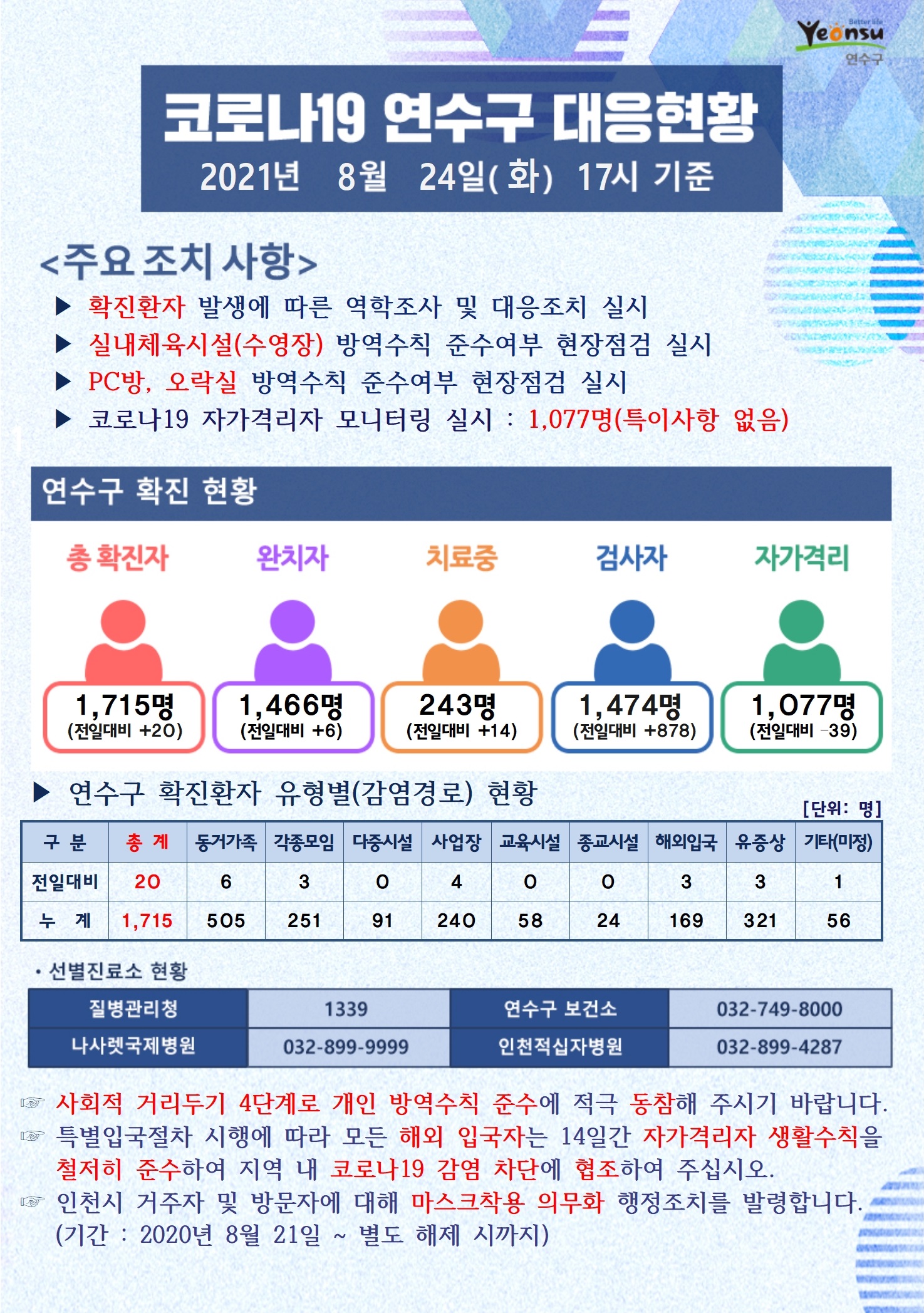 0824 코로나19 연수구 대응현황의 1번째 이미지