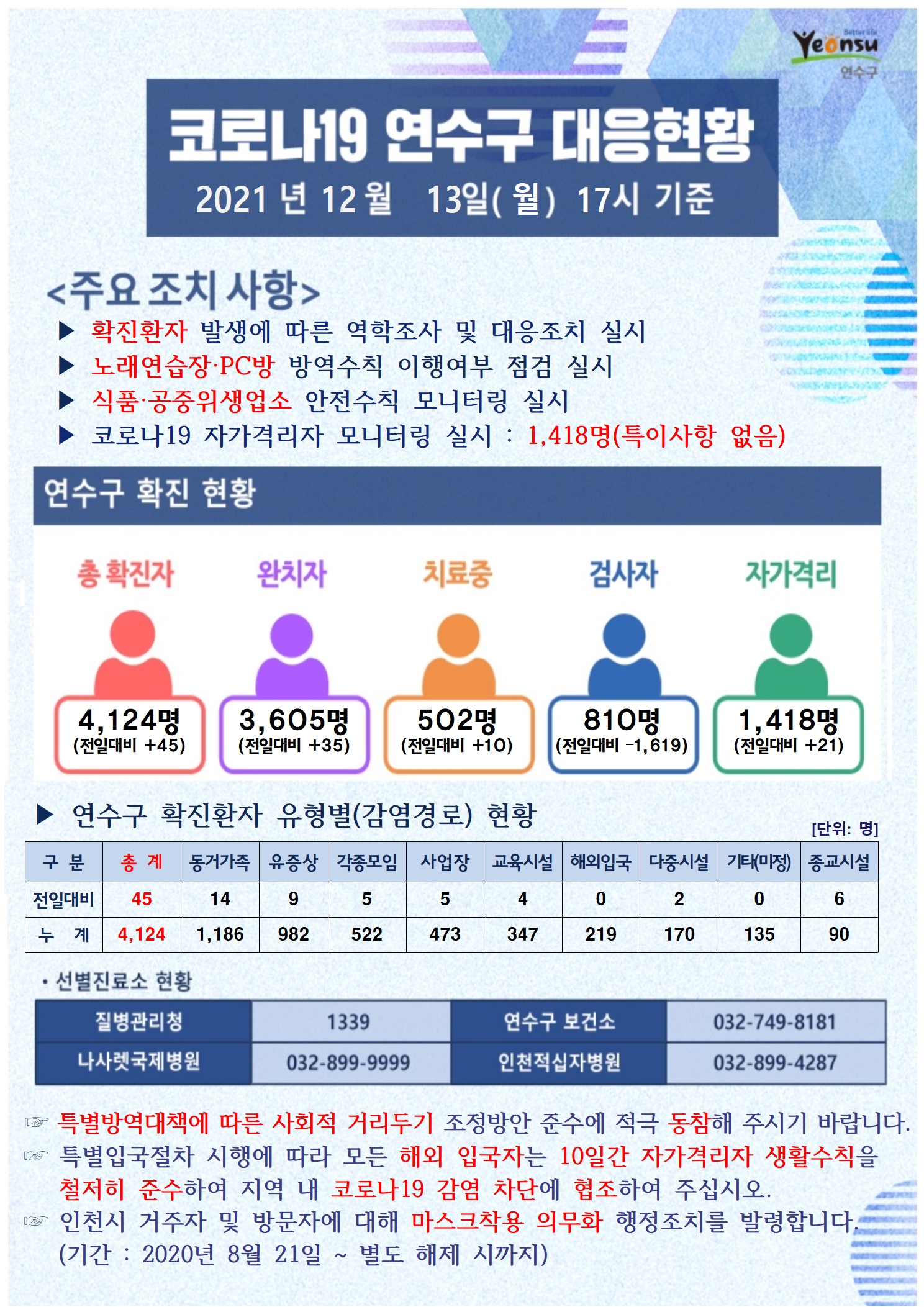 1213 코로나19 연수구 대응상황의 1번째 이미지