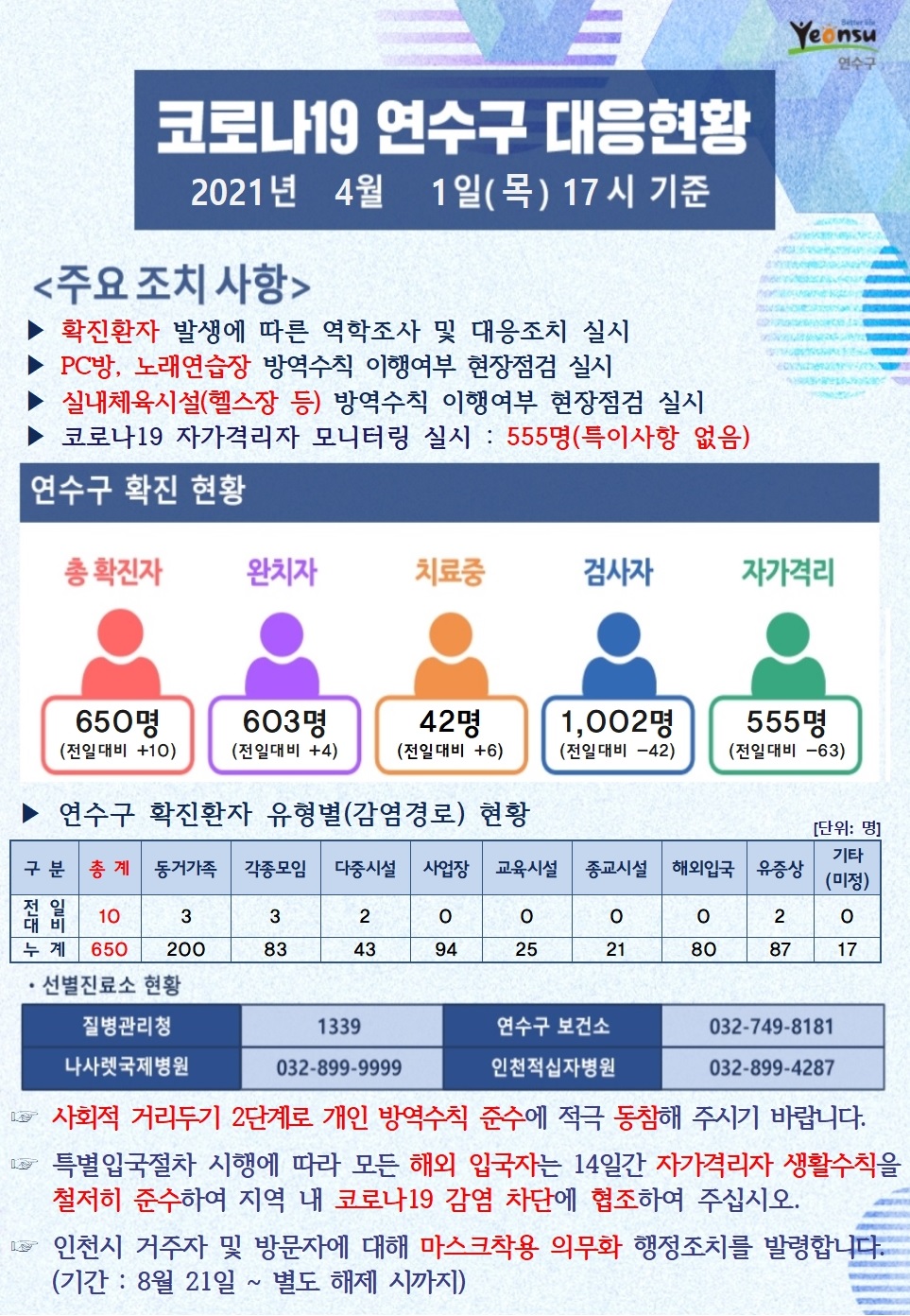 0401 코로나19 연수구 대응현황의 1번째 이미지