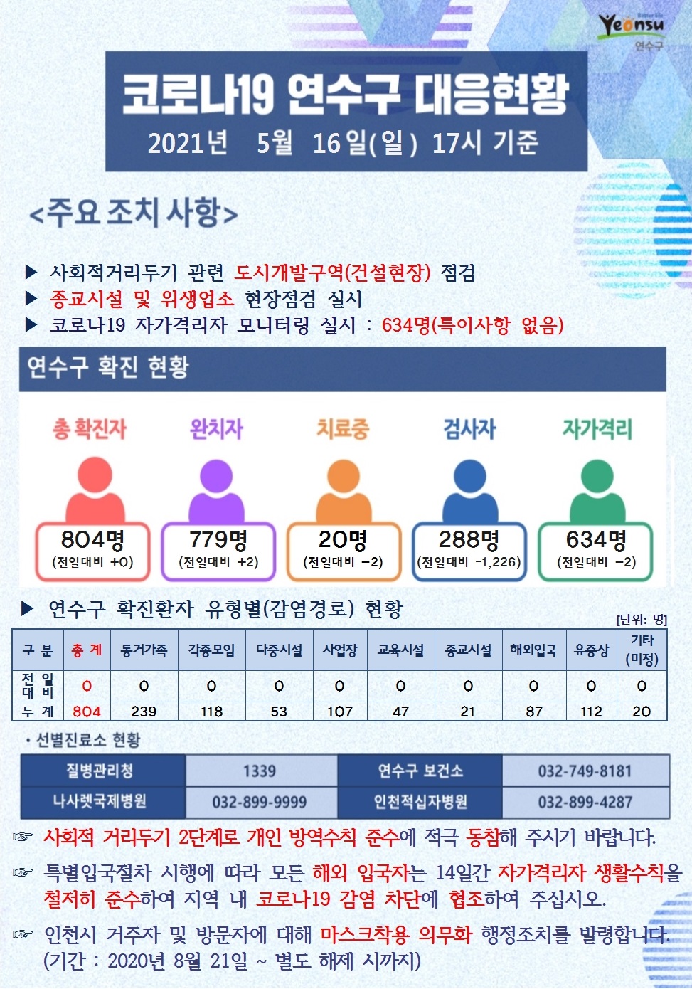 0516 코로나19 연수구 대응현황의 1번째 이미지