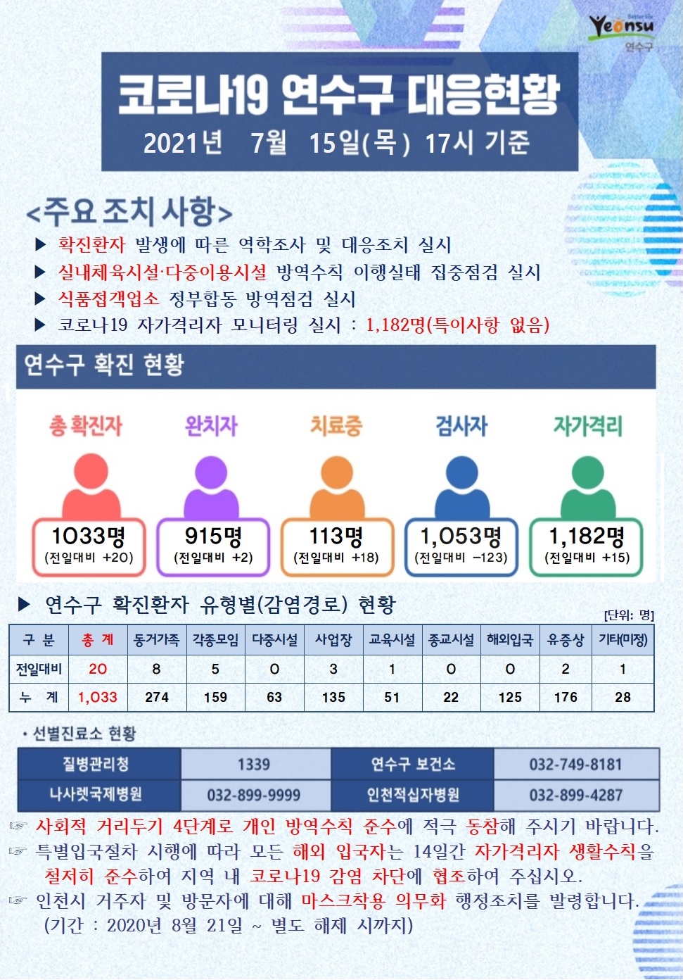 0715 코로나19 연수구 대응현황의 1번째 이미지