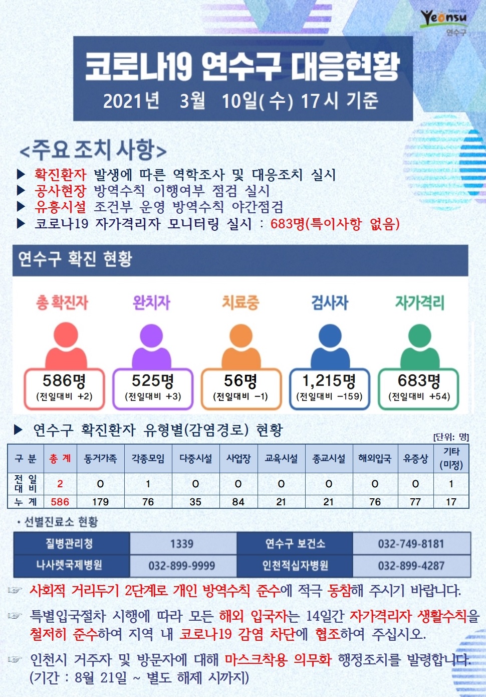 0310 코로나19 연수구 대응현황의 1번째 이미지