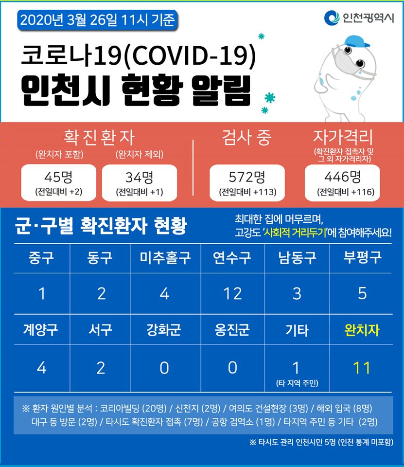 코로나19관련 3. 26. 대시민보고 (09시 기준)의 1번째 이미지