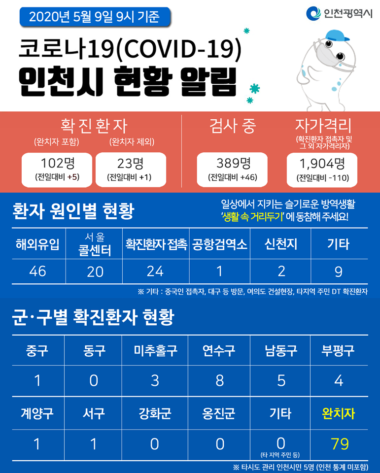 코로나19관련 5. 9. 대시민보고의 1번째 이미지