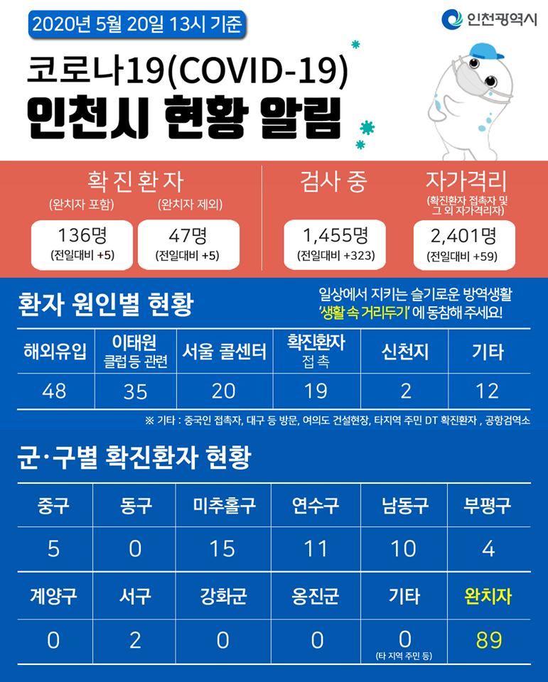 코로나19관련 5. 20. 대시민보고의 1번째 이미지