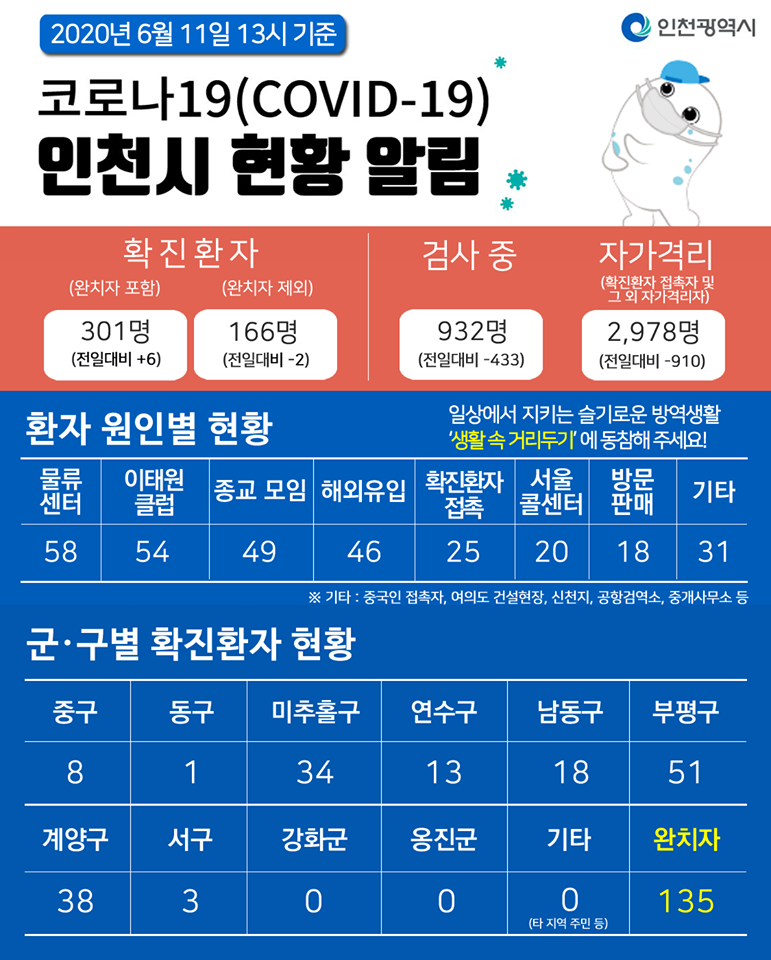 코로나19관련 6. 11. 대시민보고의 1번째 이미지