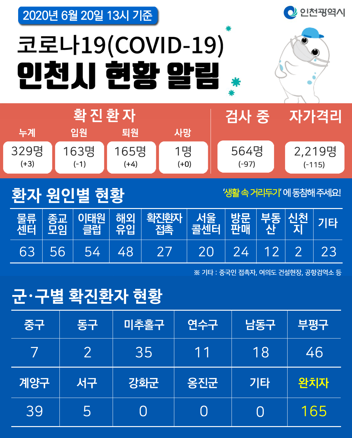 코로나19관련 6. 20. 대시민보고의 1번째 이미지