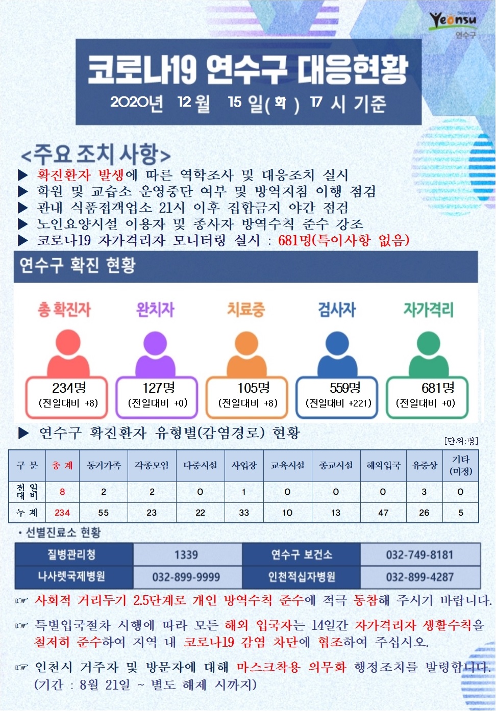 1215 코로나19 연수구 대응현황의 1번째 이미지