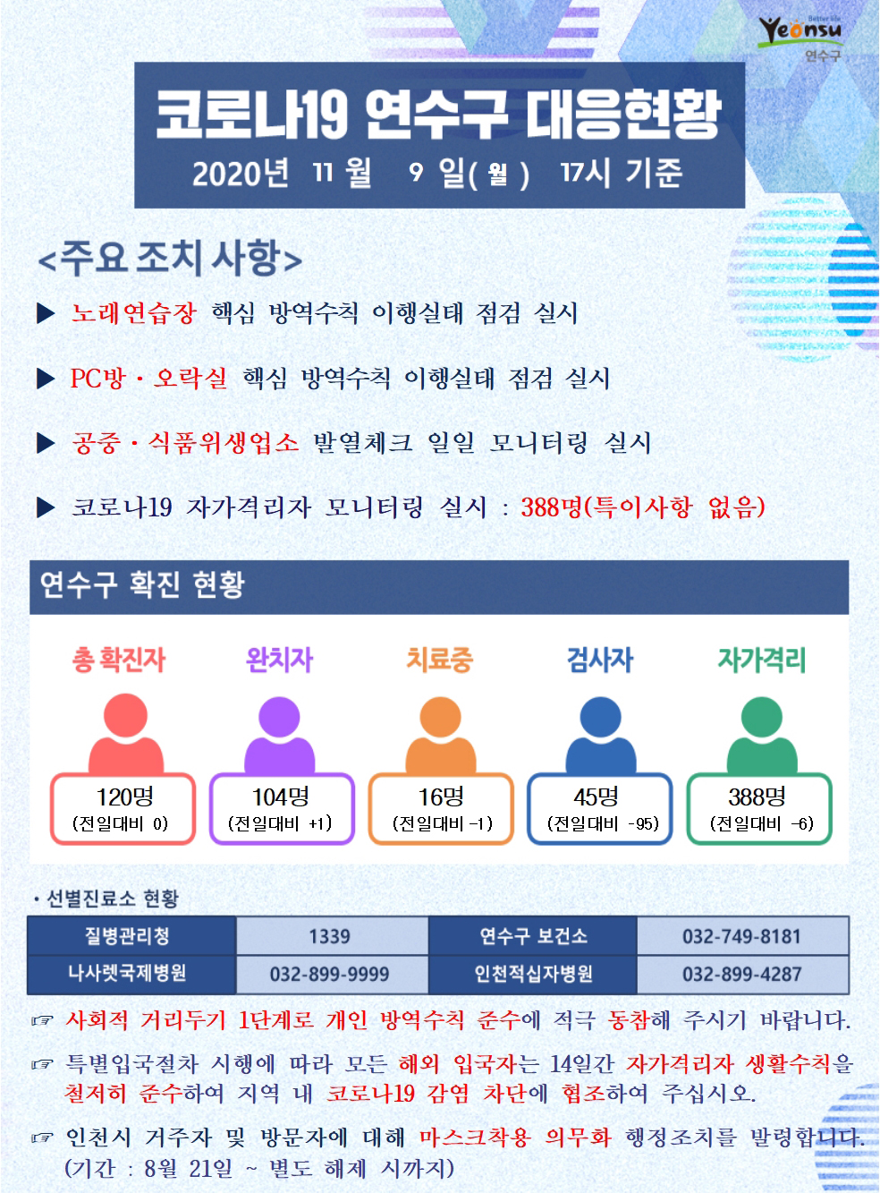 1109 코로나19 연수구 대응현황의 1번째 이미지