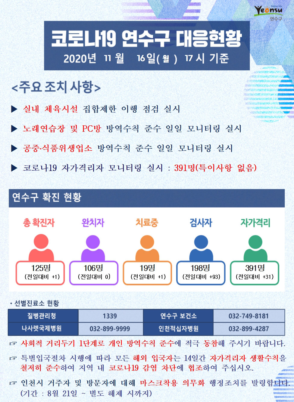 1116 코로나19 연수구 대응현황의 1번째 이미지