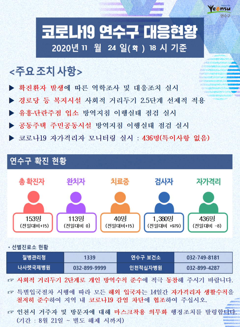 1124 코로나19 연수구 대응현황의 1번째 이미지