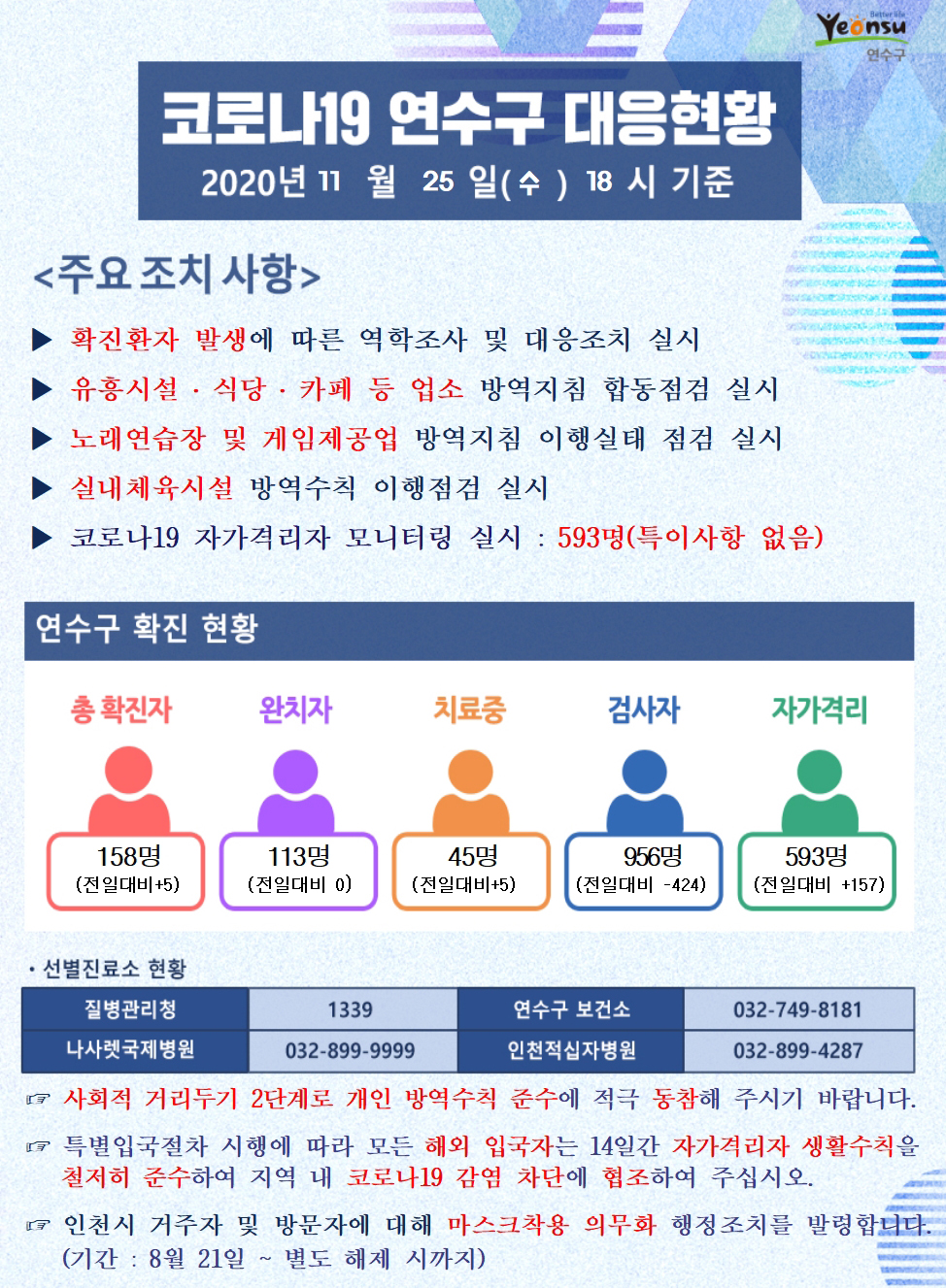 1125 코로나19 연수구 대응현황의 1번째 이미지