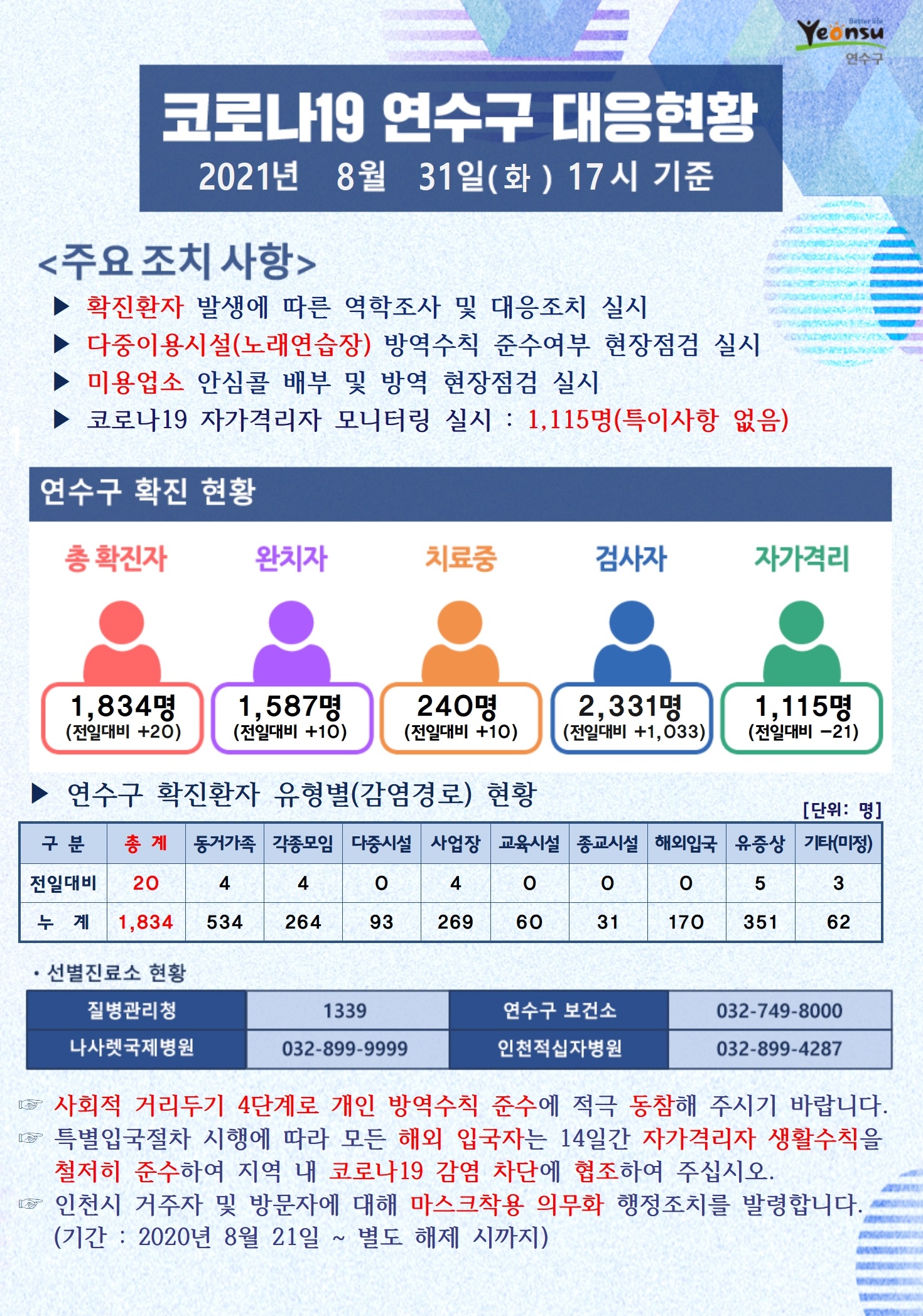 0831 코로나19 연수구 대응현황의 1번째 이미지