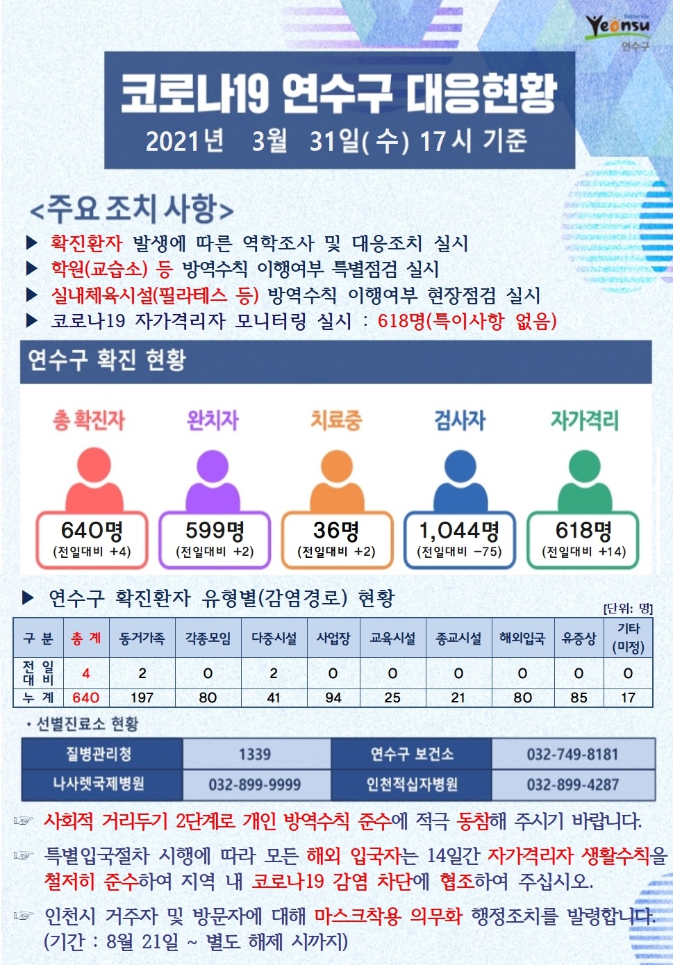 0331 코로나19 연수구 대응현황의 1번째 이미지