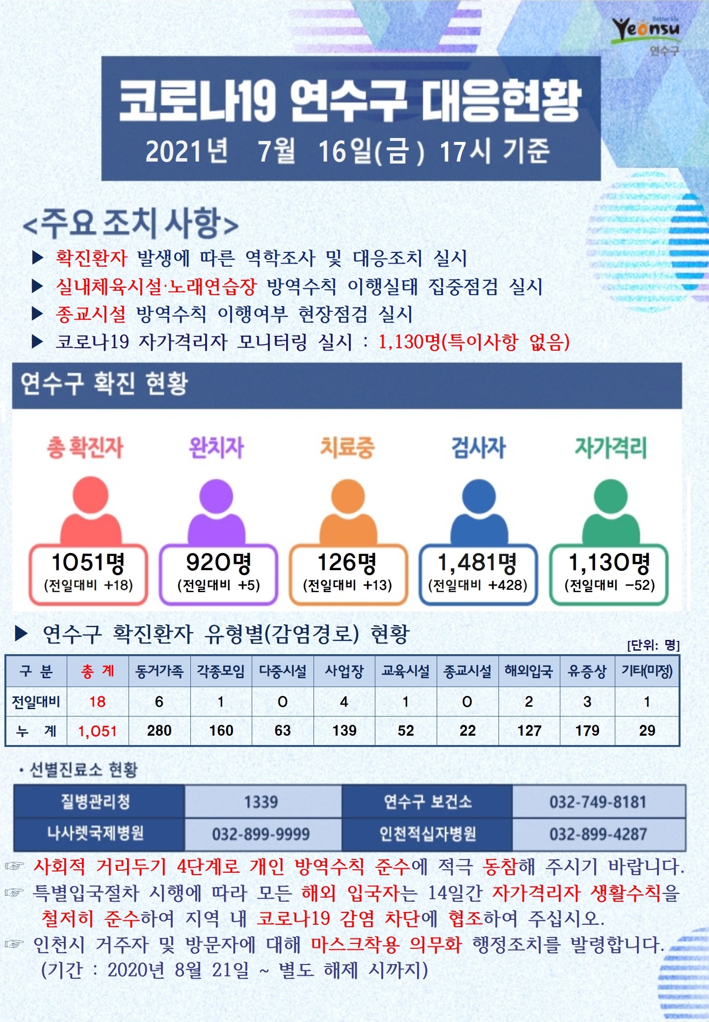 0716 코로나19 연수구 대응현황의 1번째 이미지