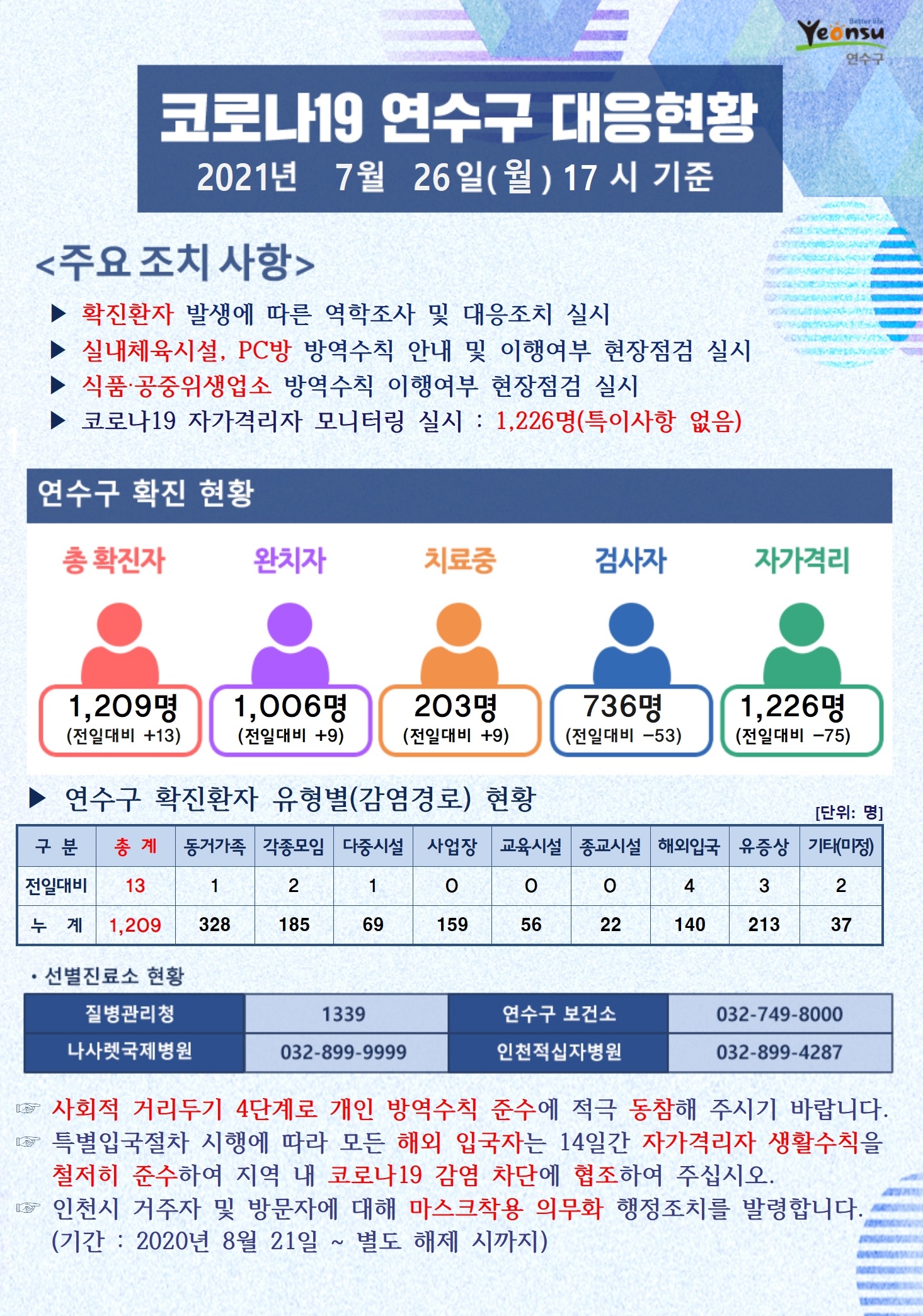 0726 코로나19 연수구 대응현황의 1번째 이미지