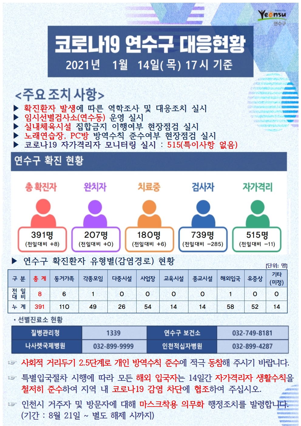 0114 코로나19 연수구 대응현황의 1번째 이미지