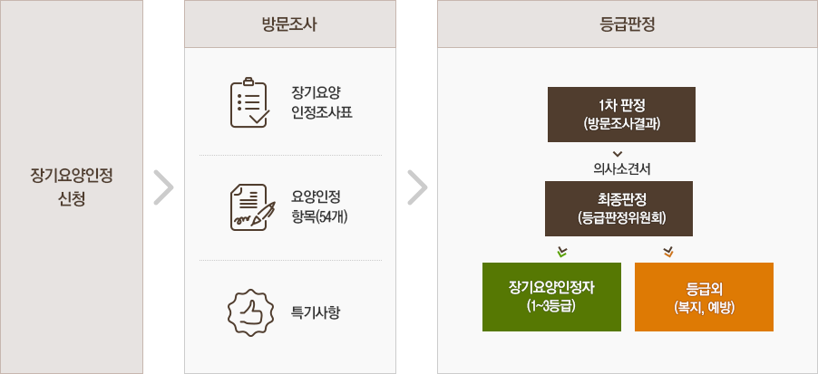 1. 장기요양인정 신청 2. 방문조사(장기요양인정조사표, 요양인정항목(54개), 특기사항) 3. 등급판정 [1차판정(방문조사결과) - (의사소견서)최종판정(등급판정위원회) - 장기요양인정자(1~3등급) 또는 등급외(복지, 예방)]