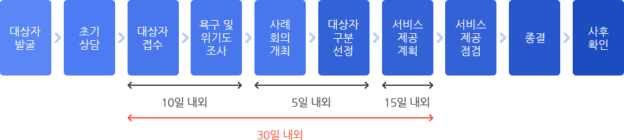 대상자 발굴 > 초기상담 > 대상자접수(대상자를 접수하고 욕구및 위기도조사기간은 10일 내외) > 욕구 및 위기도 조사 >  사례회의개최(사례회의개최를 대상가를 구분선정하는 기간은 5일 내외) > 대상자구분선정 > 서비스제공계획(15일 내외) > 서비스제공점검(대상자를 접수받고 서비스제공계획까지 30일 내외) > 종결 > 사후확인  / 